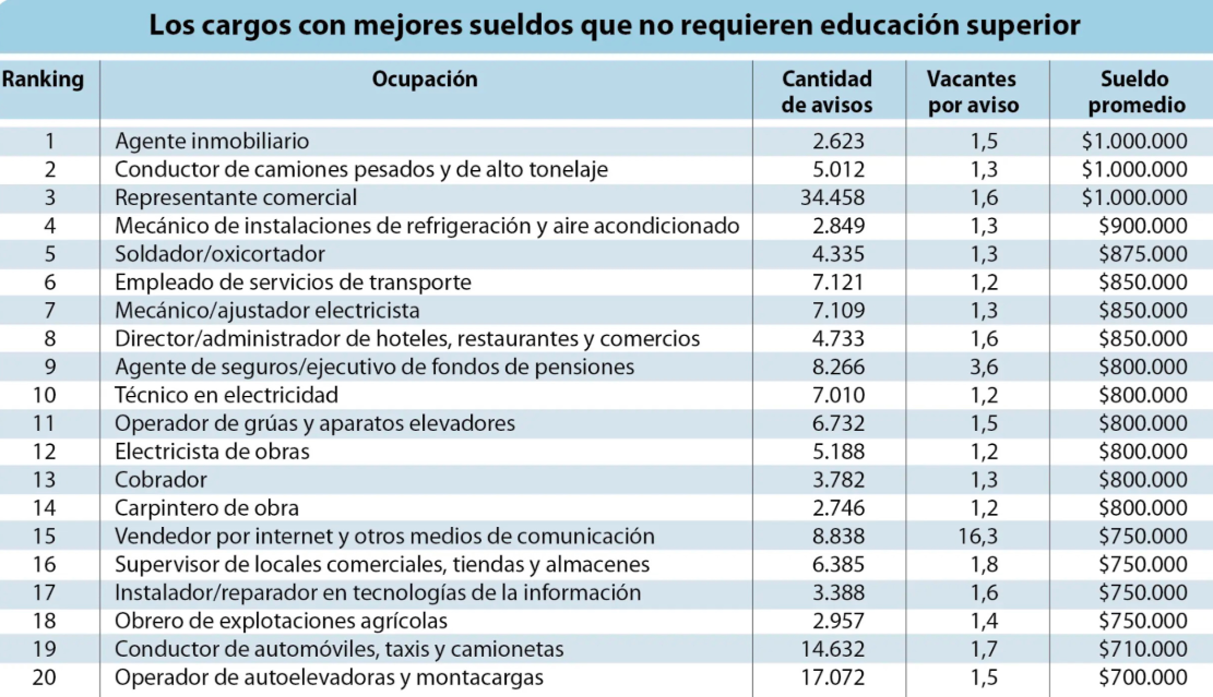 Los 20 empleos con mejor sueldo que no requieren educación superior